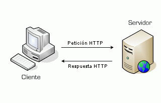 El funcionamiento de http. Fuente: http://www.profesordeinformatica.com/servicios/http/funcionamiento